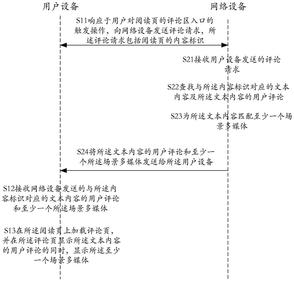 Scene multimedia display method and equipment for text content