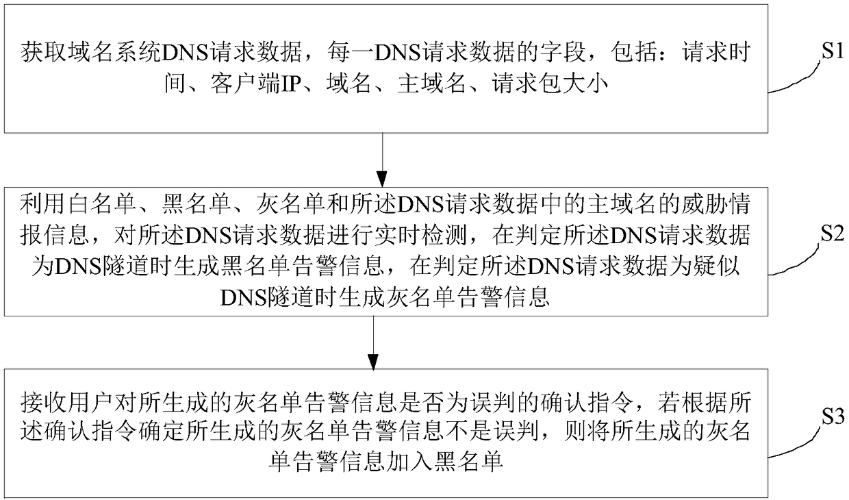 Detection method and device of DNS tunnel