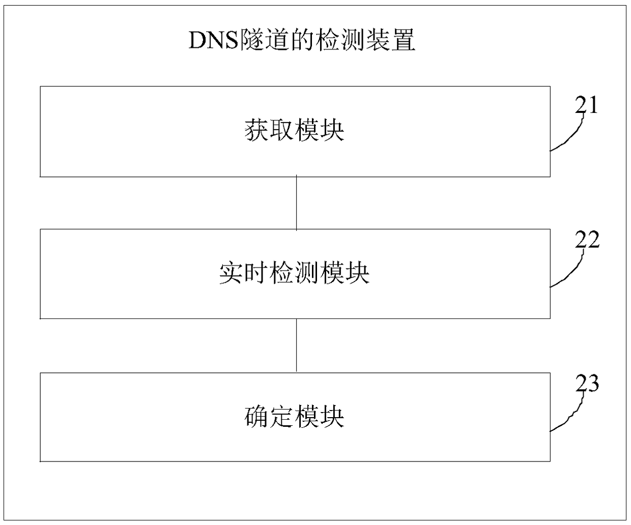 Detection method and device of DNS tunnel