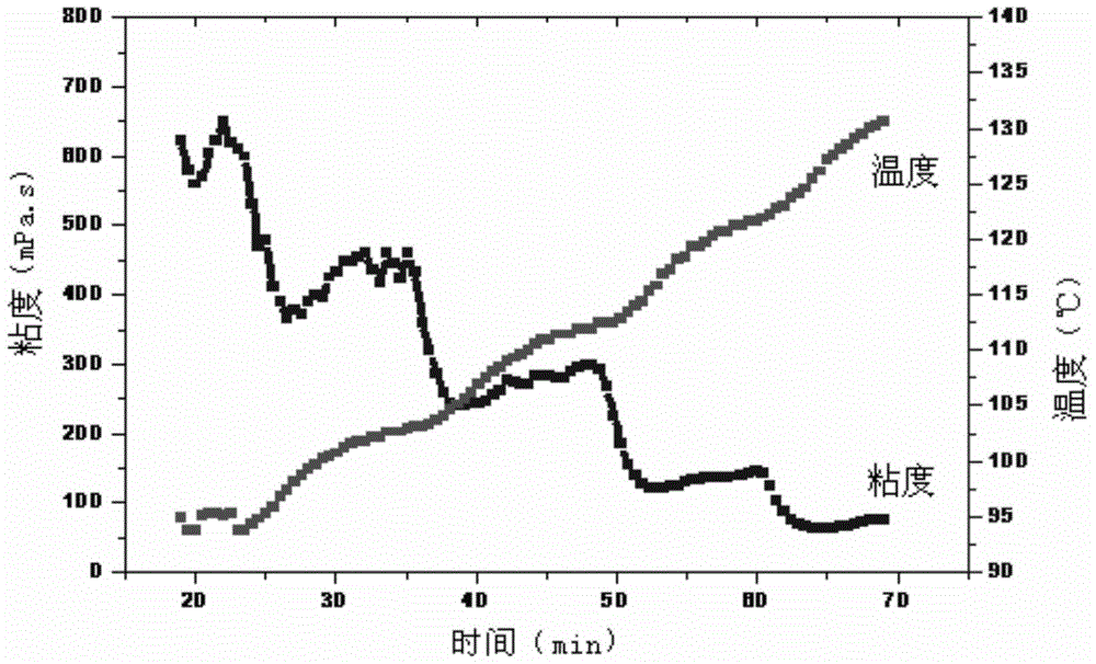 A kind of waterless fracturing fluid suitable for unconventional reservoir fracturing and preparation method thereof