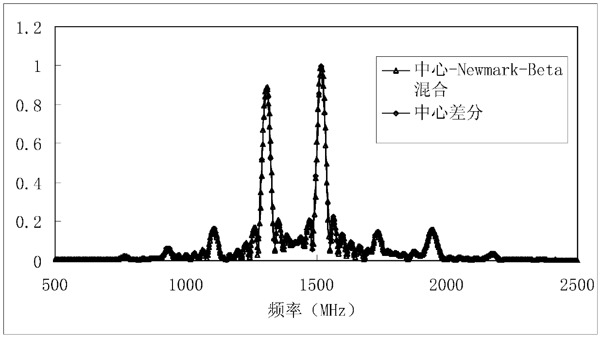 Unconditional Stable and Conditionally Stable Hybrid Time-Domain Spectral Element Electromagnetic Analysis Method