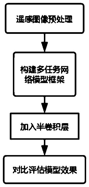 Remote sensing image segmentation method based on multitask semi-convolution