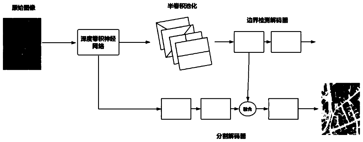 Remote sensing image segmentation method based on multitask semi-convolution