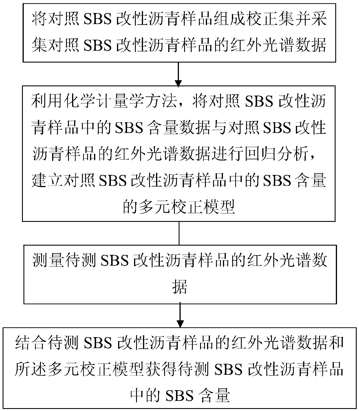 Rapid detection method for SBS modified asphalt modifier contents