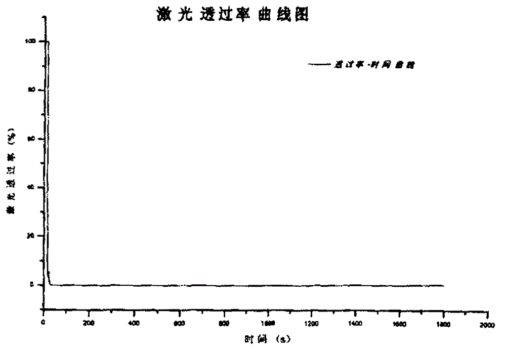 Application of carbon black in optoelectronic countermeasure, fuming method and devices for realizing method