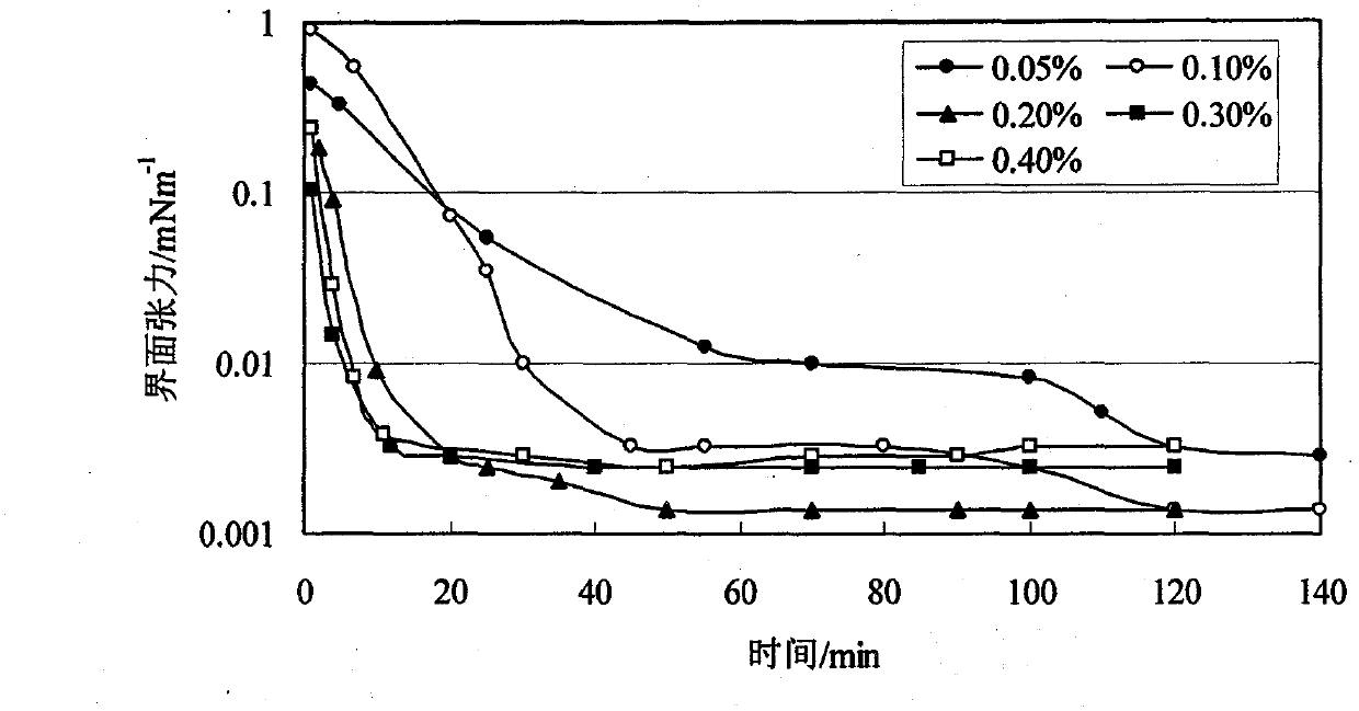 Preparation and applications of surfactant for alcohol amide-sulfate composite type alkali-free oil displacement