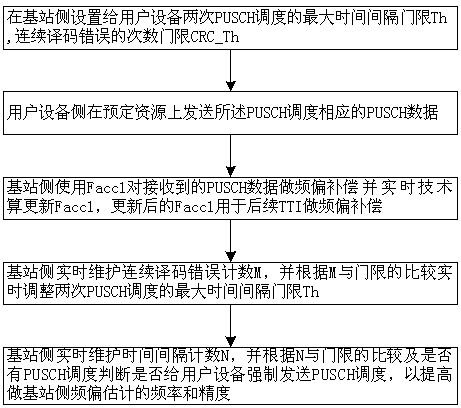 A frequency offset processing method and system based on LTE