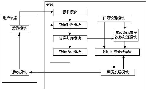 A frequency offset processing method and system based on LTE