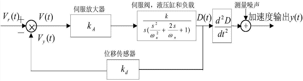 Electro-hydraulic servo earthquake simulation vibrating table