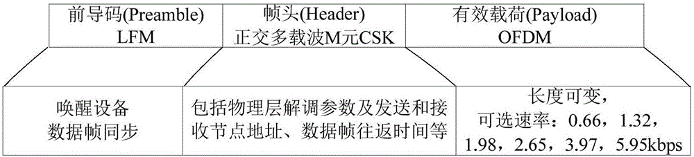 Cross-layer communication method for OFDM link physical layer and MAC layer of underwater acoustic communication network