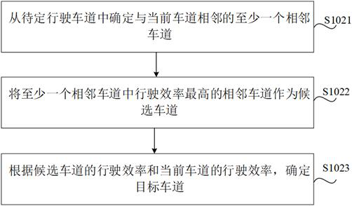 Vehicle control method and device, medium, chip, electronic equipment and vehicle