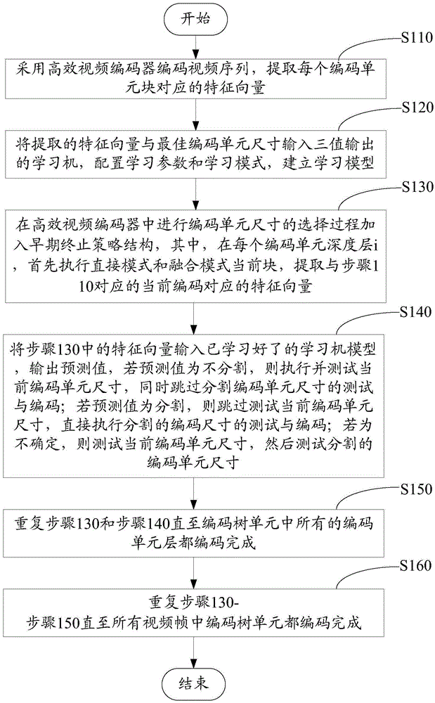 Learning-based high efficiency video coding method