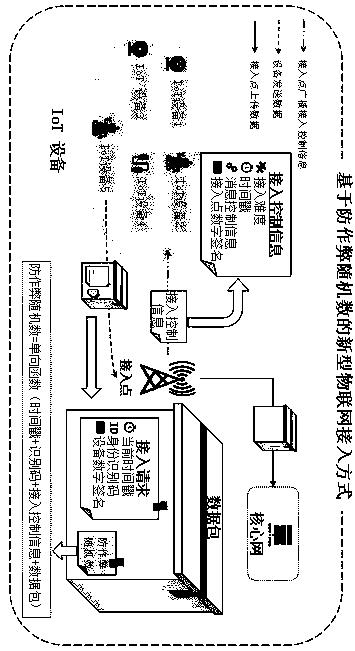 Novel Internet of Things access mode based on anti-cheating random number