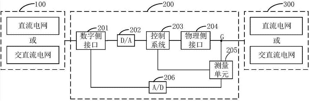 Digital and analog mixed simulation system suitable for direct-current power grid