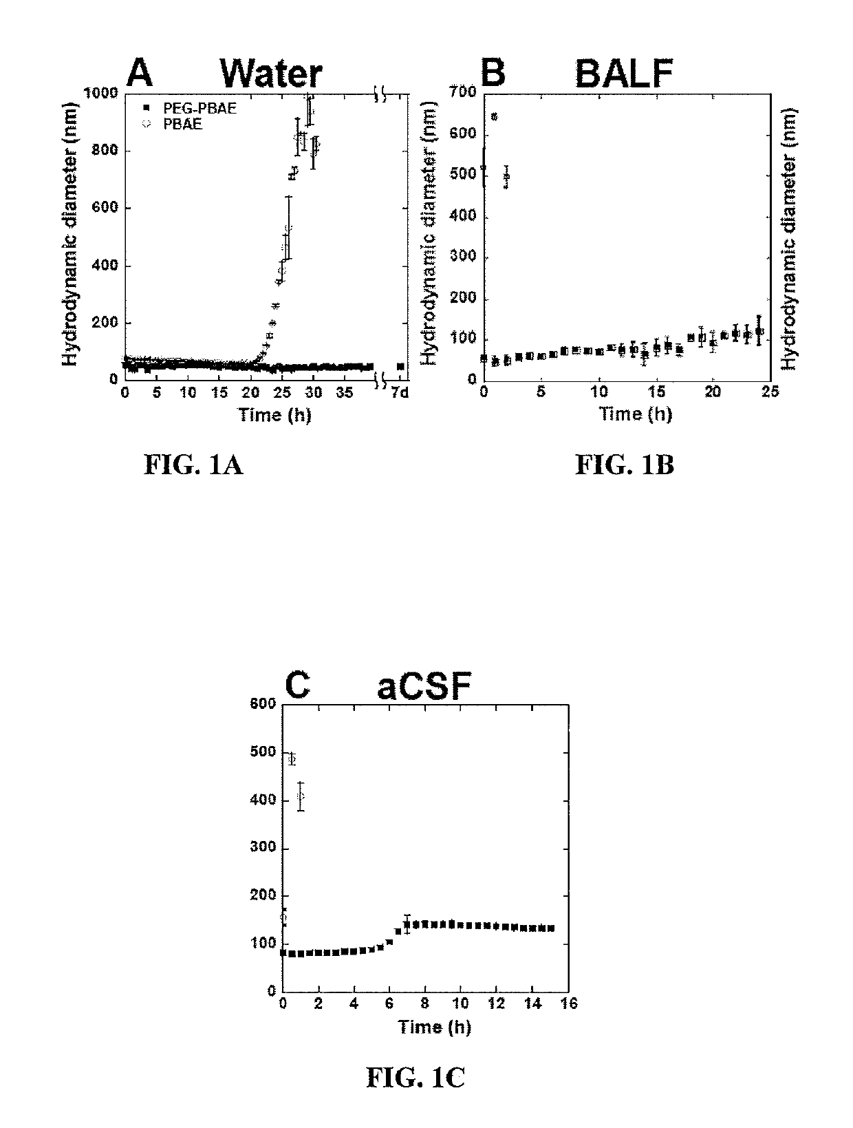 Highly stable biodegradable gene vector platforms for overcoming biological barriers