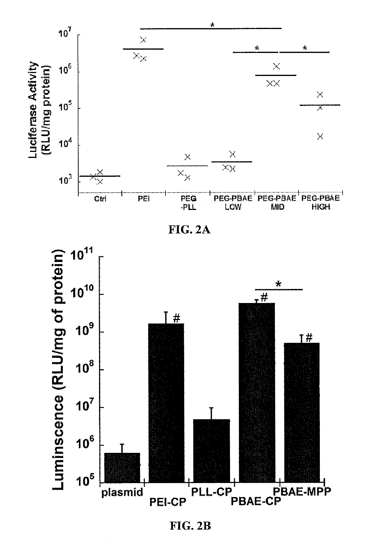 Highly stable biodegradable gene vector platforms for overcoming biological barriers