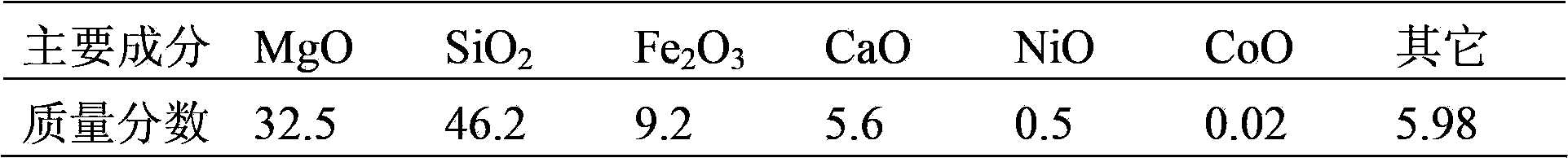 Method for preparing magnesium oxide, nickel, cobalt and white carbon black through utilizing serpentine