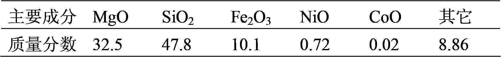 Method for preparing magnesium oxide, nickel, cobalt and white carbon black through utilizing serpentine