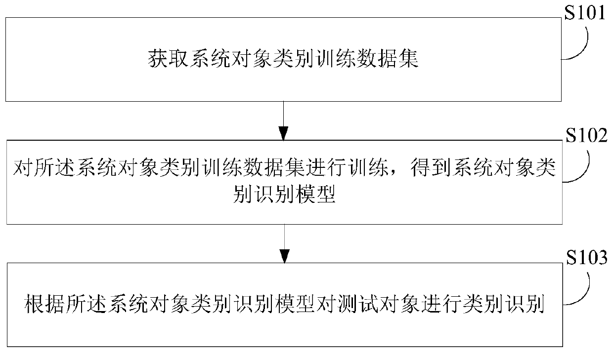 Category identification method, device, electronic device, and computer-readable storage medium