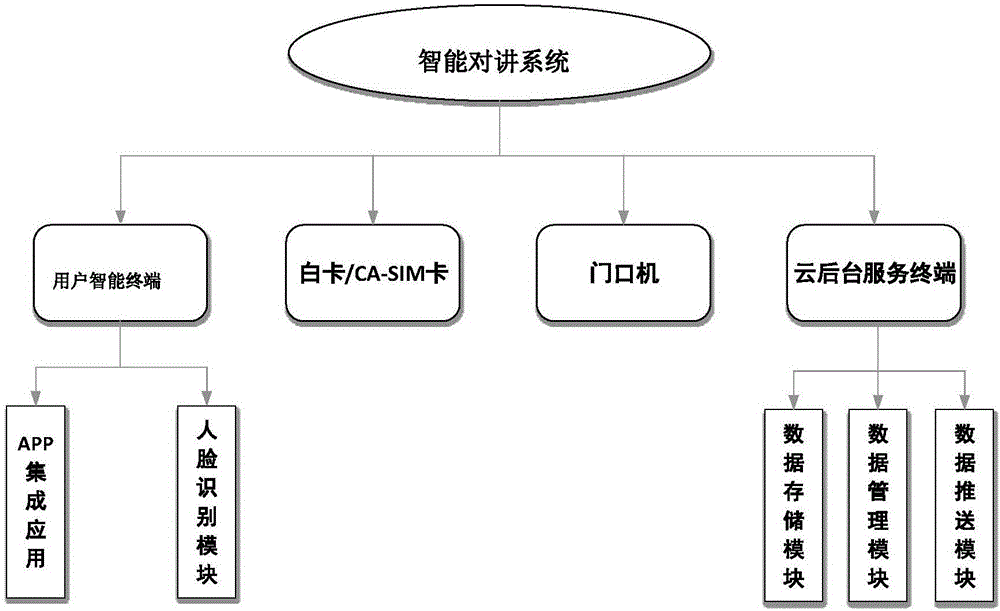 Intelligent intercom system and method based on face recognition