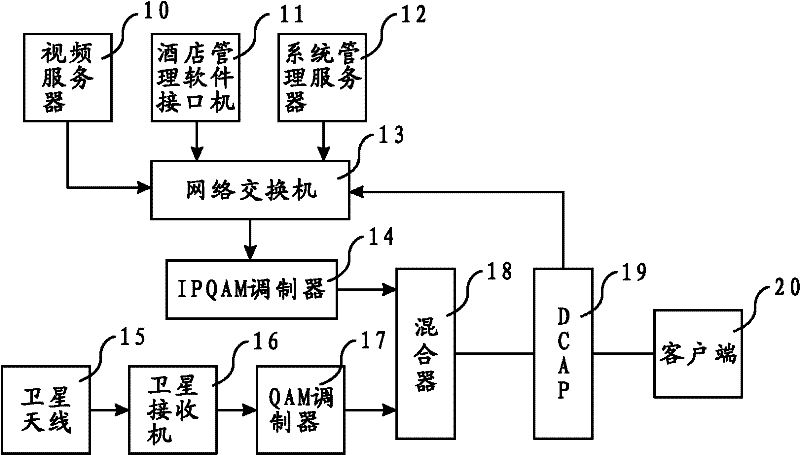 Hotel digital television value added service interaction system