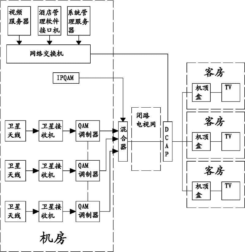 Hotel digital television value added service interaction system