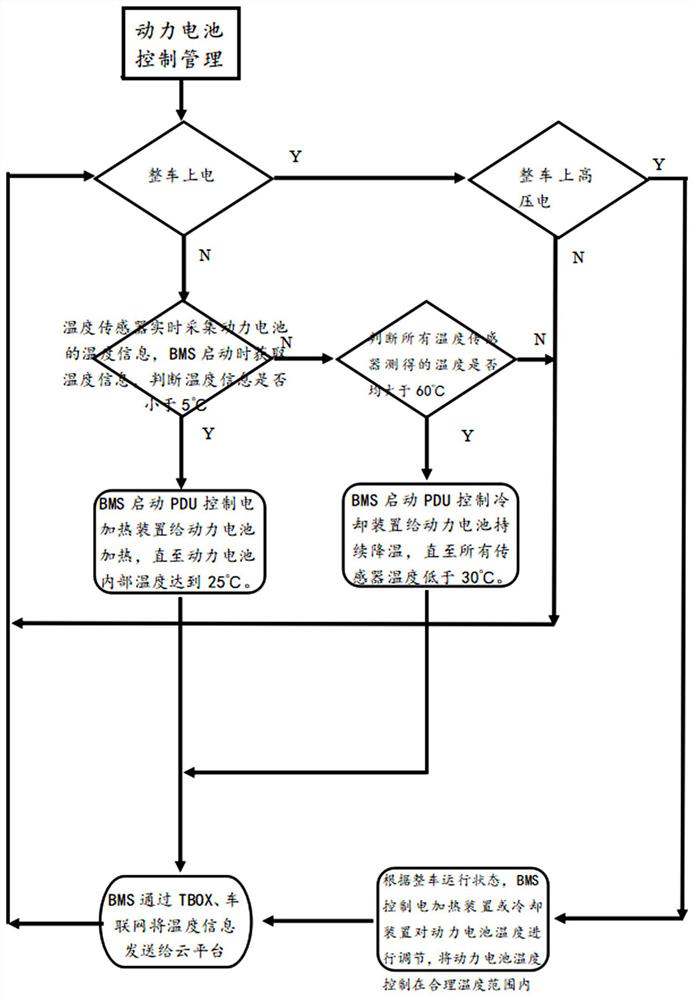 Electric vehicle battery management system and method for managing power batteries by using same