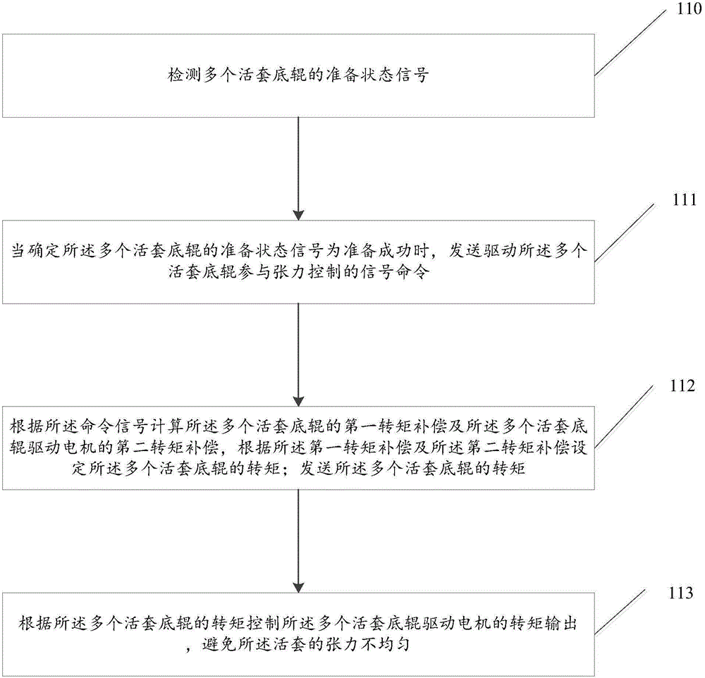 Loop tension control method and device