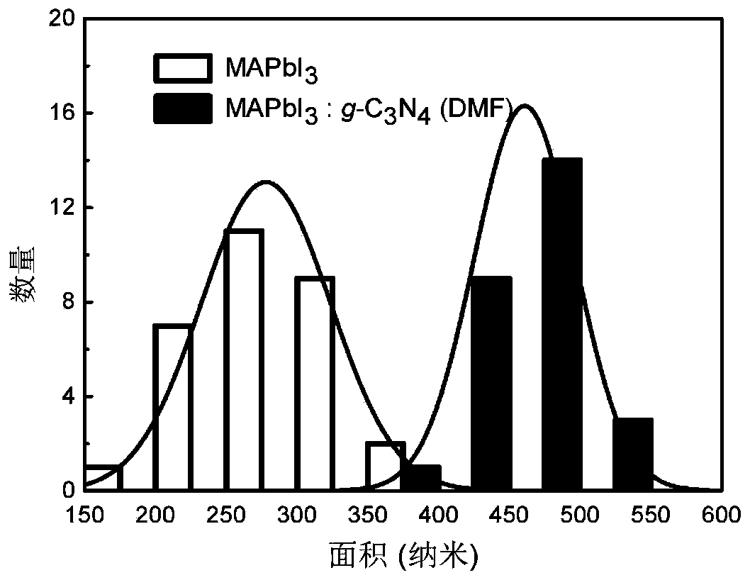 A method for preparing perovskite solar cells based on two-dimensional material graphene phase carbon nitride