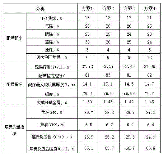 Coke matched with Australian coking coal for use and coking method