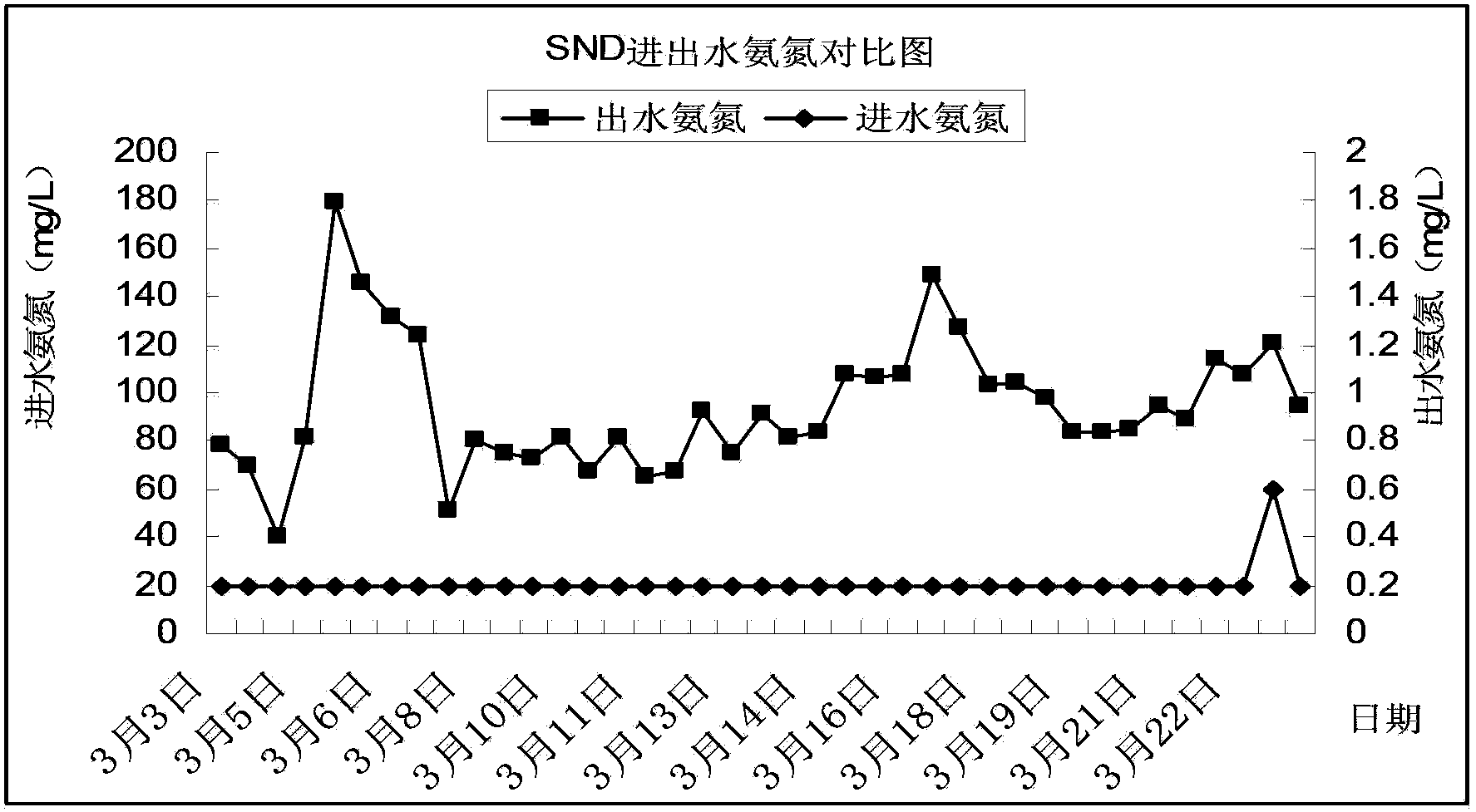 Industrial device and treatment method for treating coal-gasification ammonia nitrogen wastewater by synchronous nitrification and denitrification