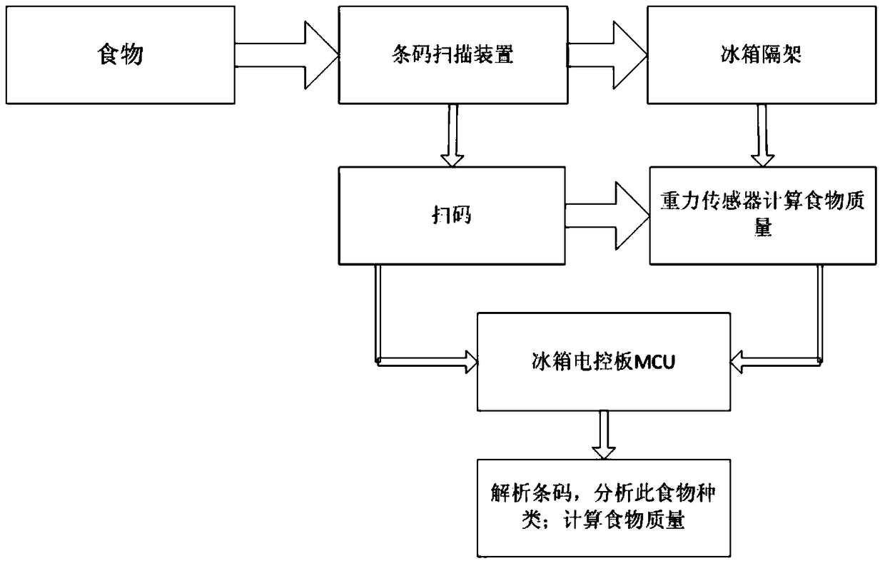 Food storage method of refrigerator and refrigerator