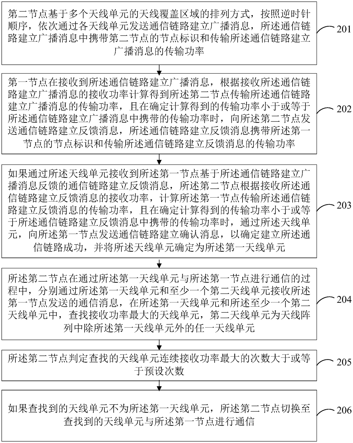 Multi-beam antenna networking method and device