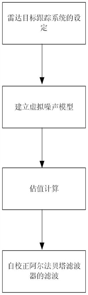 A Disturbance Target Filtering Method for Radar Target Tracking System