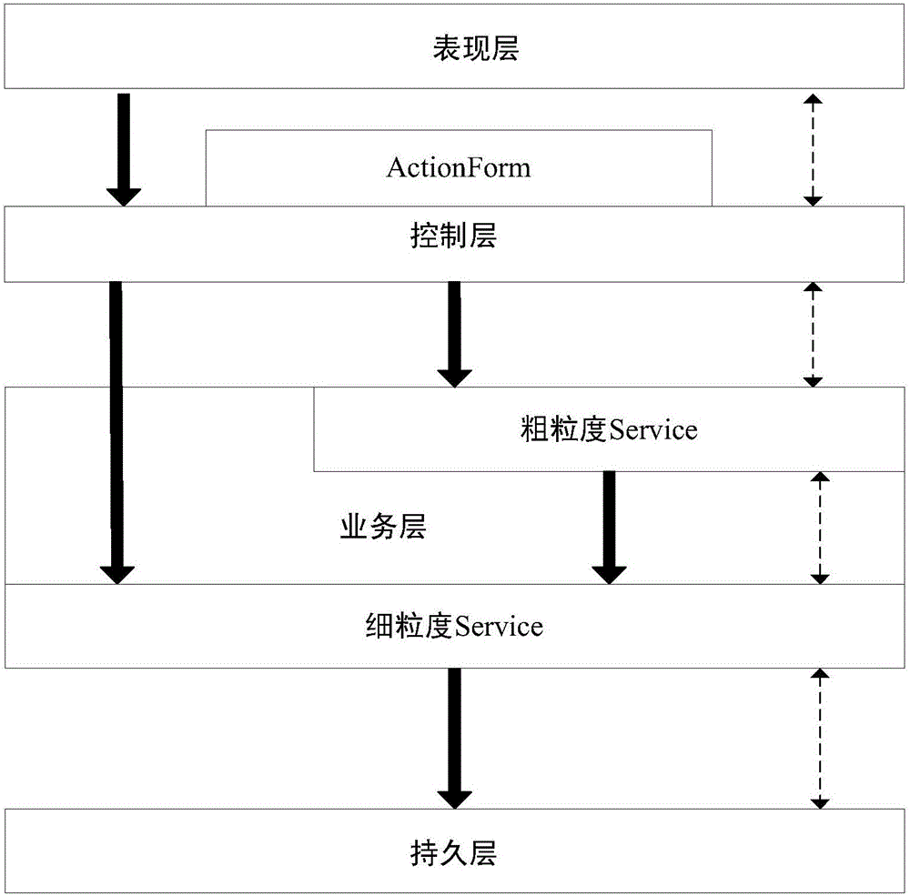 JSS multi-layer Web development framework design method removing service coupling