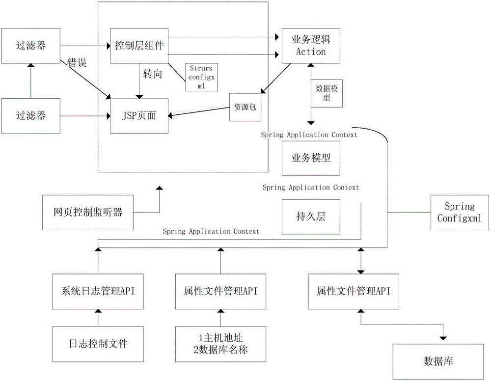 JSS multi-layer Web development framework design method removing service coupling