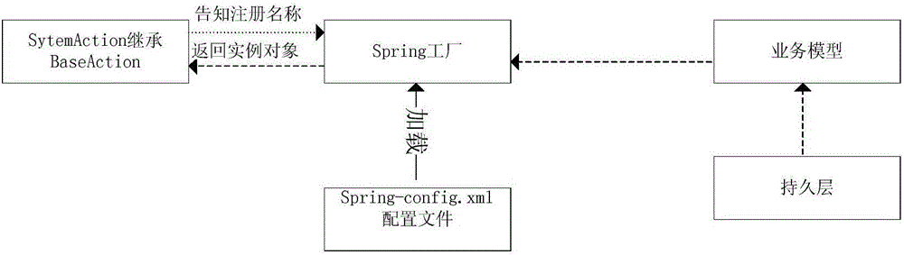 JSS multi-layer Web development framework design method removing service coupling