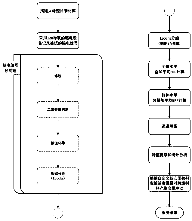 Method for detecting and judging electroencephalogram signal caused by love impulse