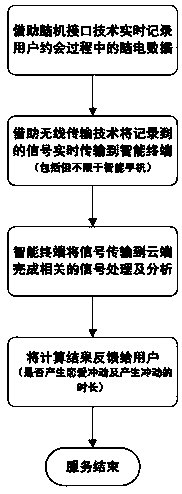 Method for detecting and judging electroencephalogram signal caused by love impulse