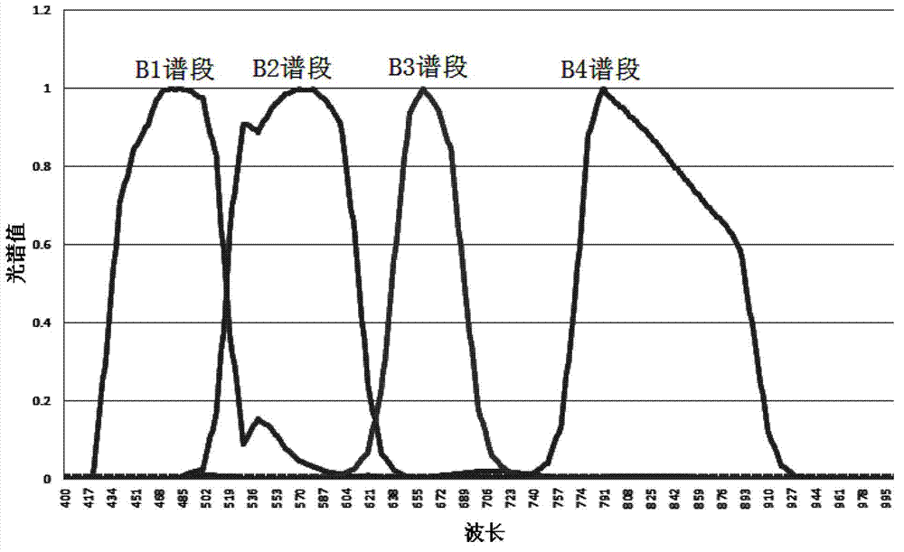 Atmospheric correction method and atmospheric correction module for satellite remote-sensing image