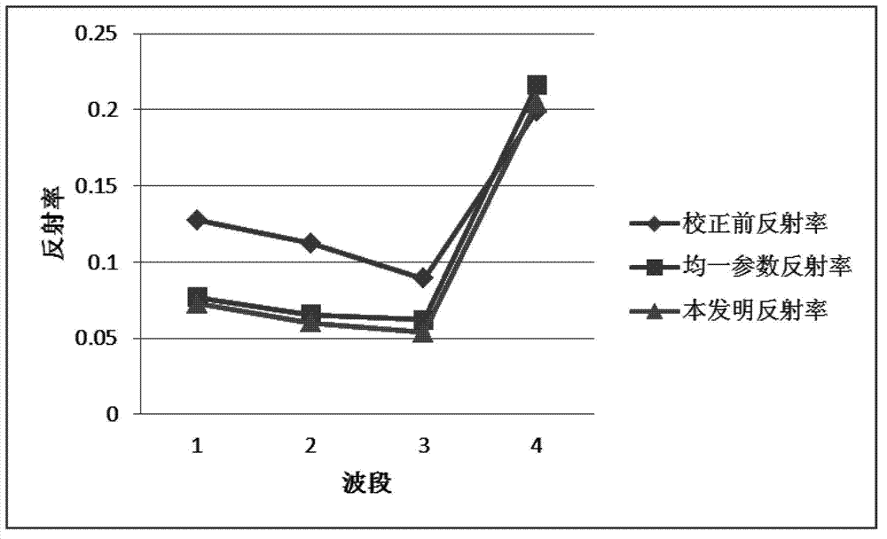 Atmospheric correction method and atmospheric correction module for satellite remote-sensing image