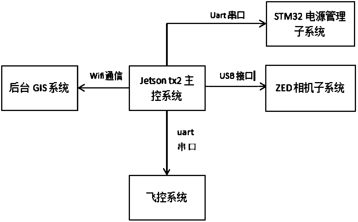 Unmanned aerial vehicle forest fire monitoring system based on jetson tx2