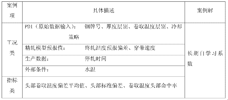 Post-rolling cooling long-termed self-learning method based on case-based reasoning