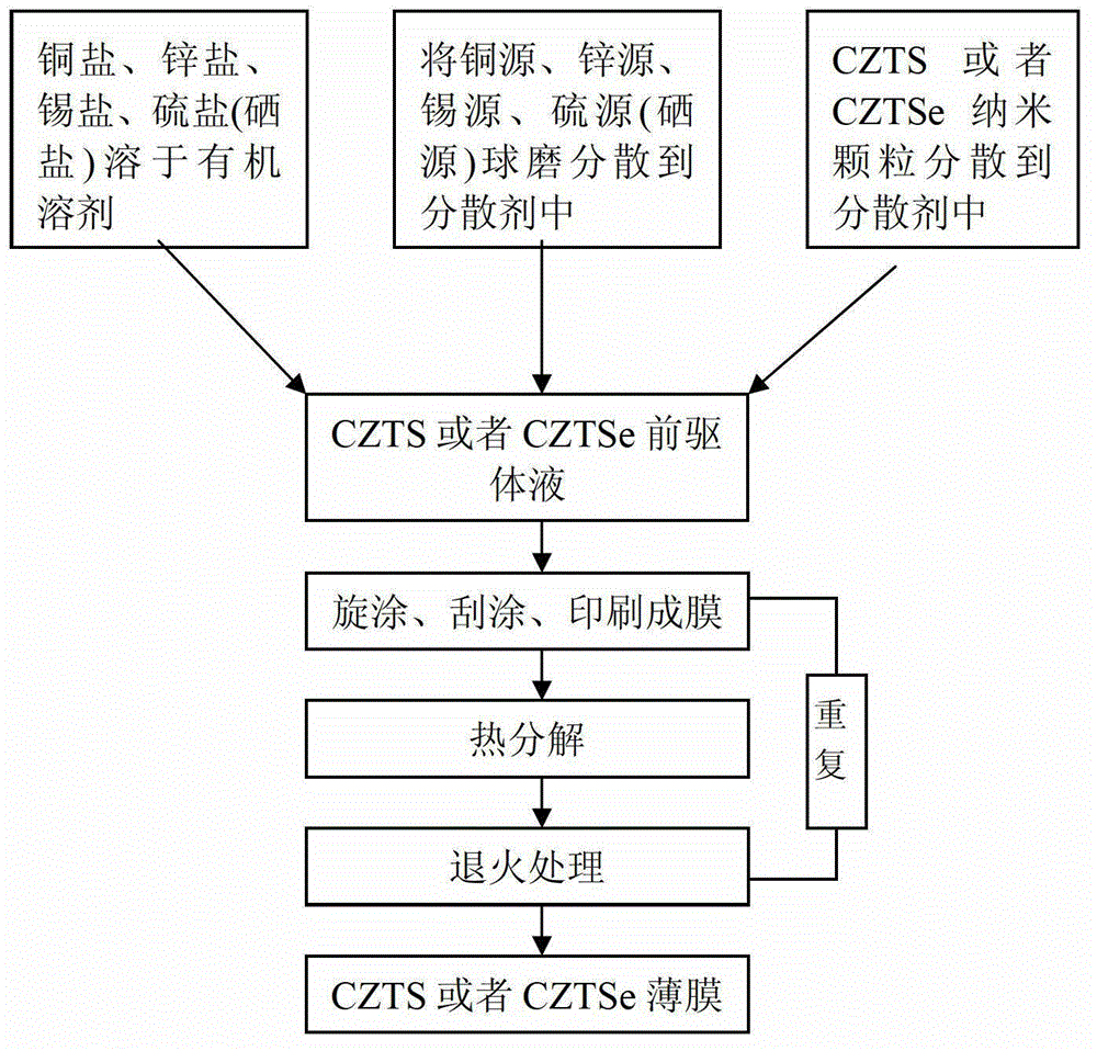 Non-vacuum preparation method of a CZTS or CZTSe thin film not containing carbon layer