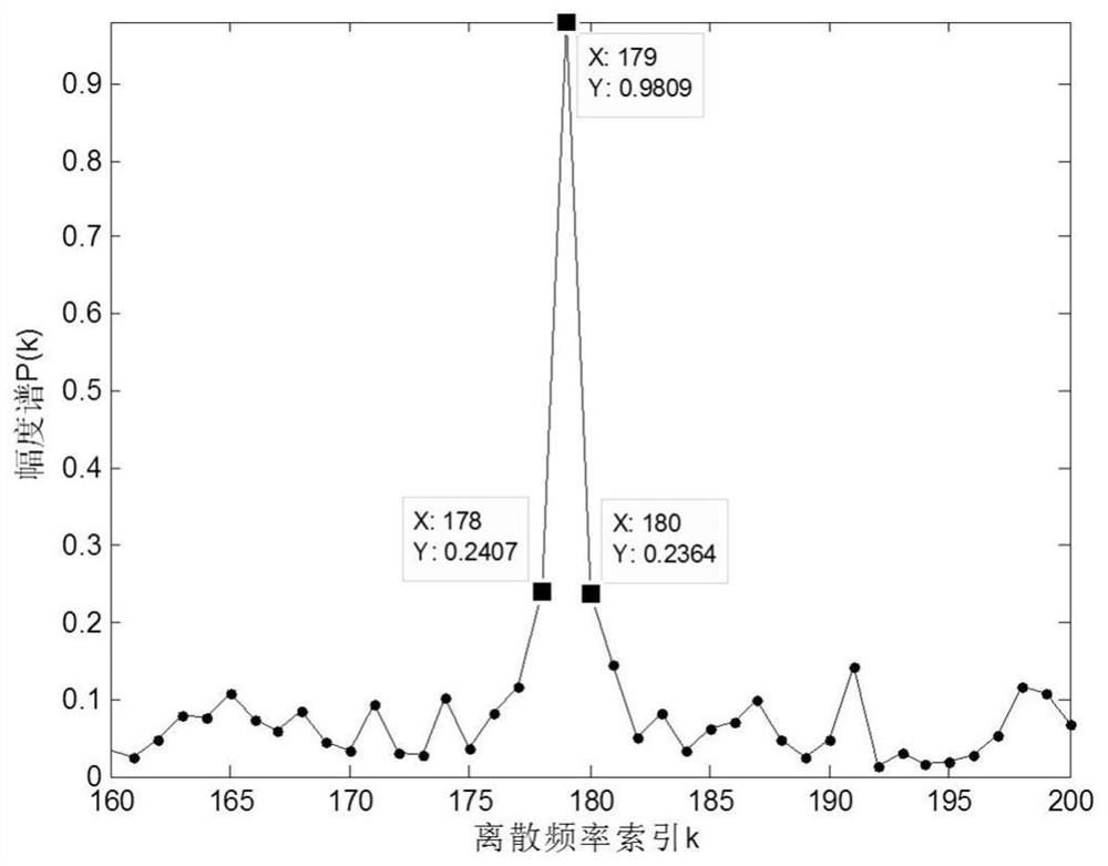 A Single Frequency Signal Frequency Estimation Method Based on Synthetic Interpolation of Discrete Spectrum Phase and Amplitude