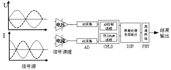 High-frequency synchronous power utilization data acquisition device