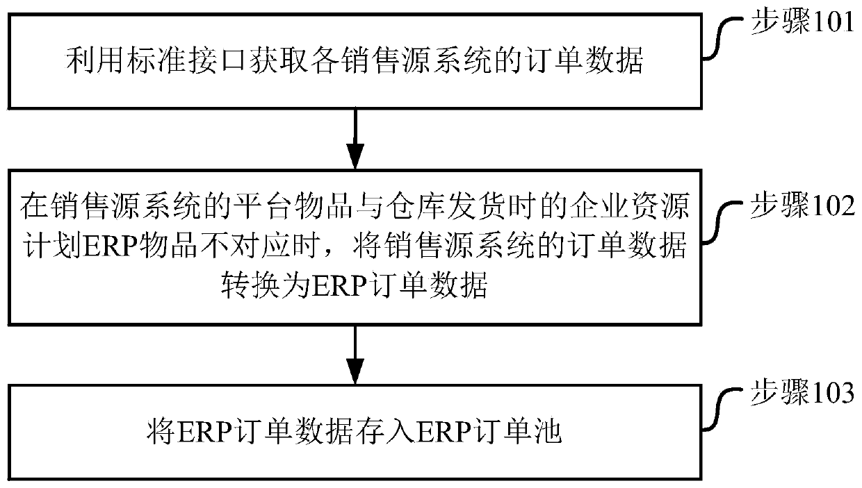 Order processing method based on industrial Internet and computer storage medium