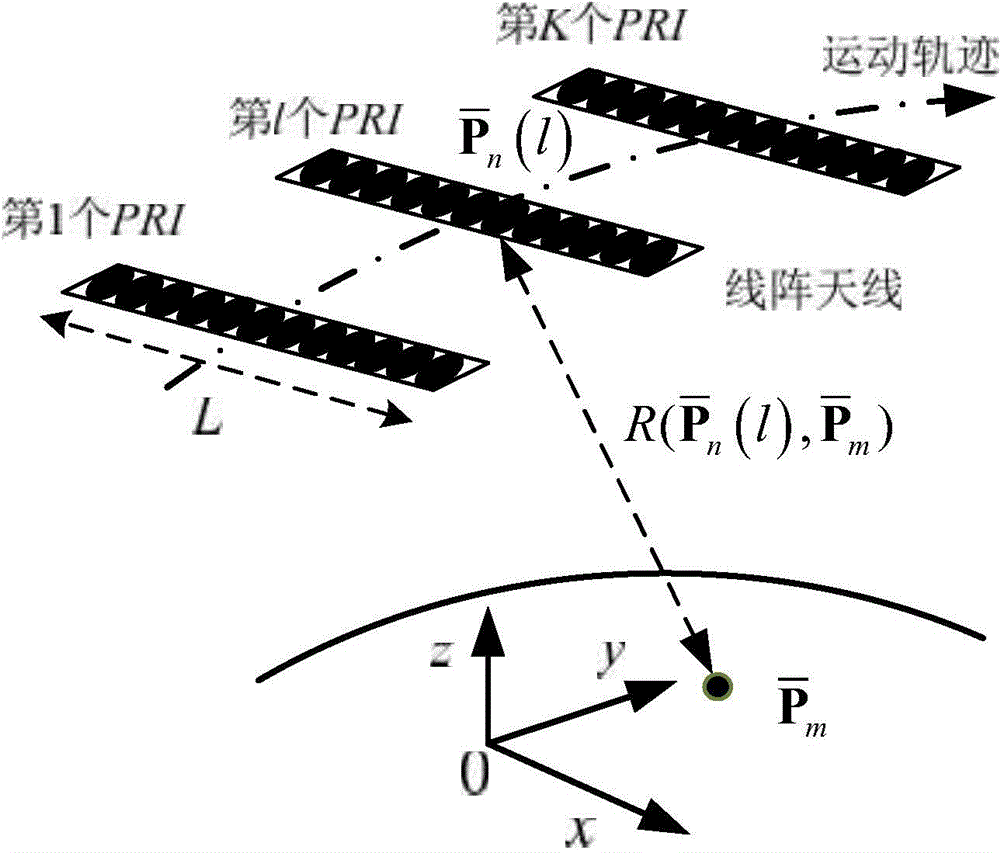 Sparse Bayesian Reconstruction Linear SAR Imaging Method Based on Iterative Minimization