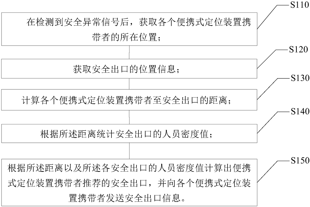 Indoor safety emergency evacuation method and device