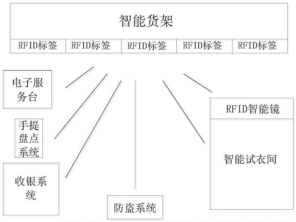 Monopoly experience store management system based on RFID garment labels, and monopoly experience store management method based on RFID garment labels